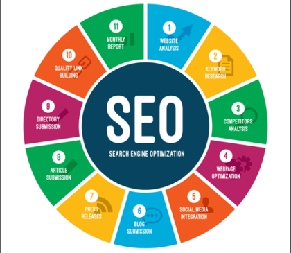 Important of SEO