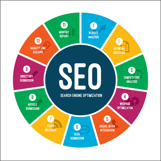 Important of SEO